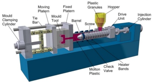 The 5 keys stages of plastic injection or injection molding