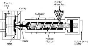 Machines used in thermoplastic injection
